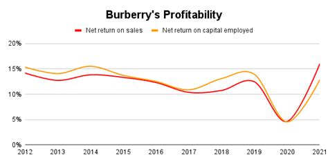 burberry revenue uk|Burberry next financial report.